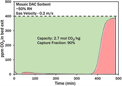 Inside-Out: Driving Down Direct Air Capture Costs With High-Efficiency Adsorbents